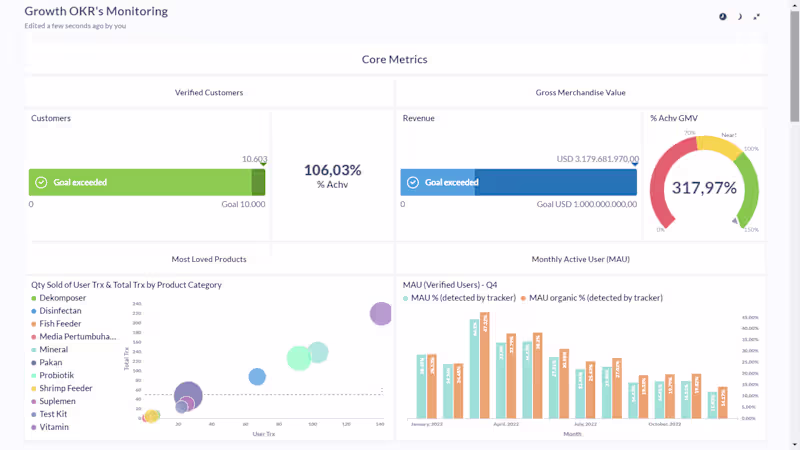 Cover image for Metabase Dashboard [OKRs Monitoring]