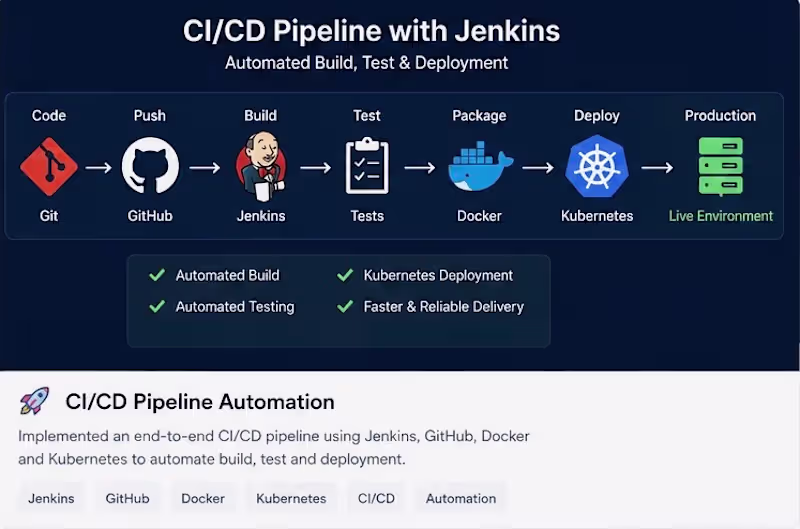 Cover image for CI/CD Pipeline with Jenkins
Built an