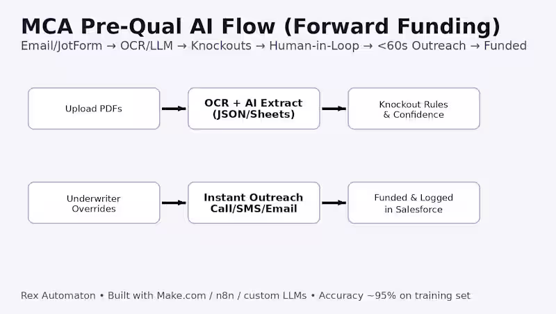 Cover image for AI Underwriting Pipeline for Merchant Cash Advances
