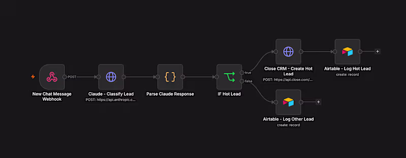 Cover image for AI Lead Qualification & CRM Routing