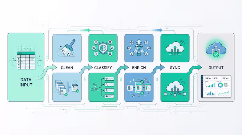 Cover image for Multi-step Automation for CRM Data Processing I developed an...