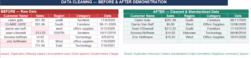 Cover image for Excel Data Cleaning and Spreadsheet Formatting