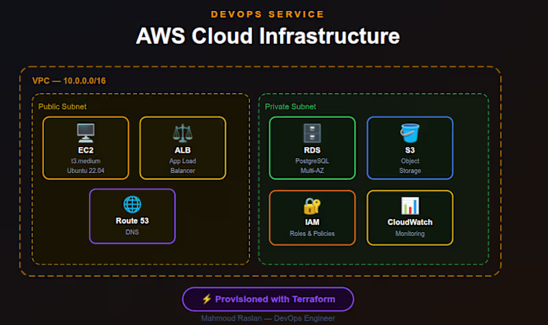 Cover image for AWS Cloud Infrastructure Setup