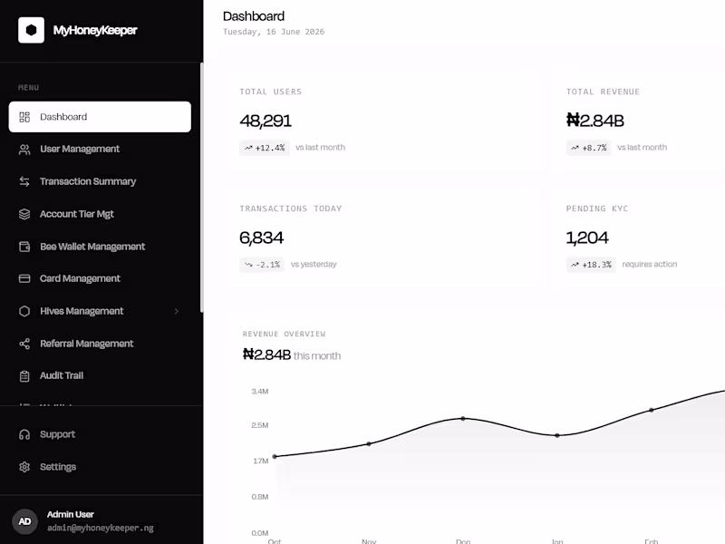 Cover image for MyHoneyKeeper Admin Panel Design