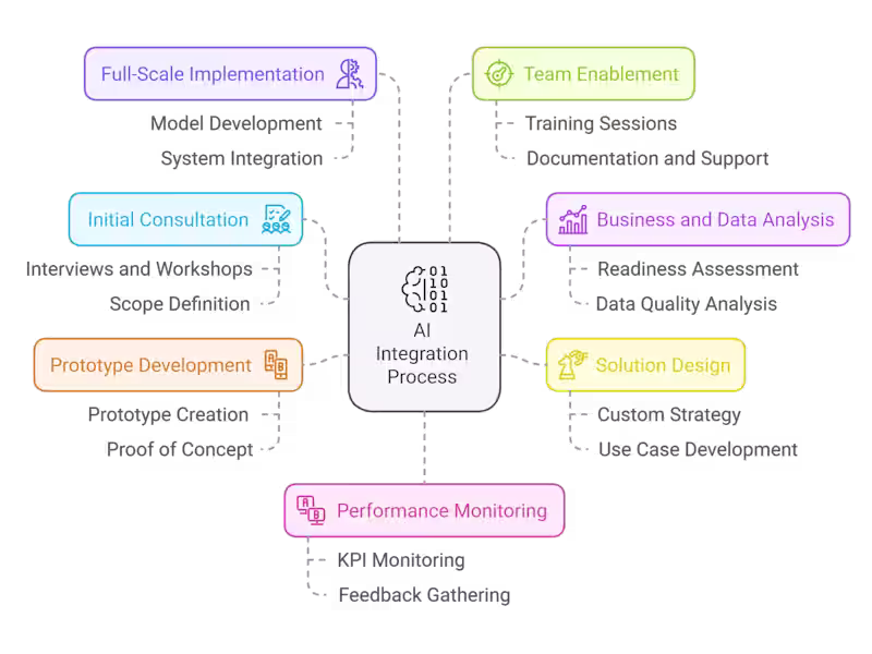Cover image for AI-Driven Growth Marketing