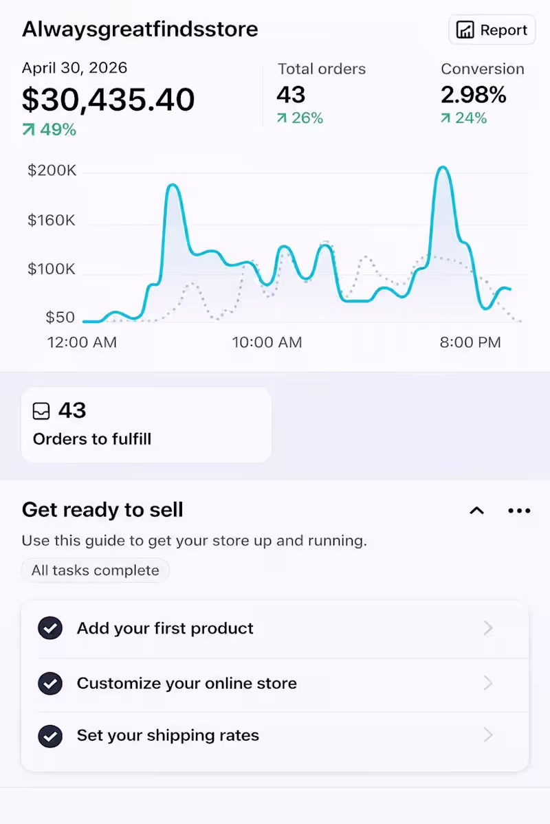 Cover image for Shopify Store Sales Performance Case