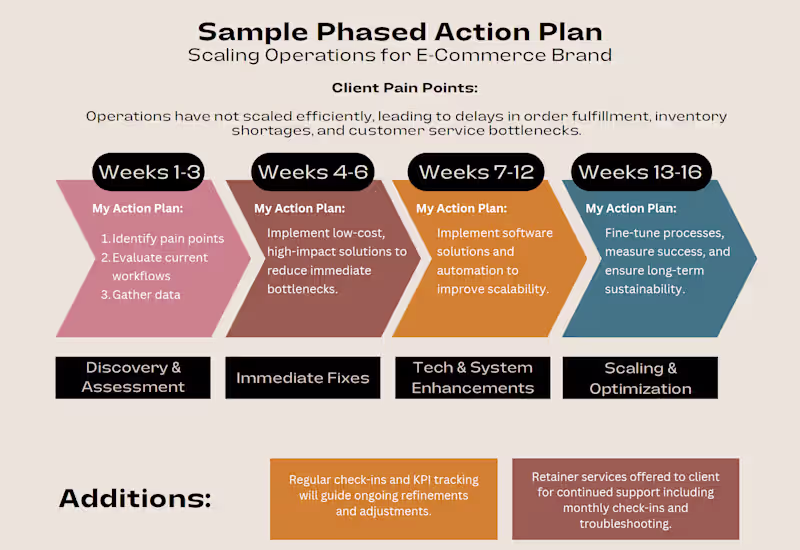 Cover image for Scaling Operations for E-Commerce Brand