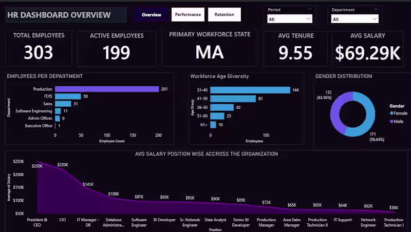 Cover image for HR Analytics Dashboard Development