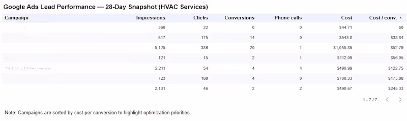 Cover image for Google Ads Lead Performance —