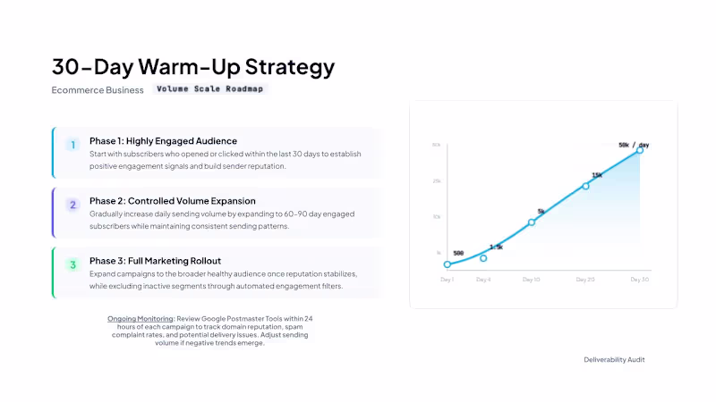 Cover image for New domain warm-up strategy. 
