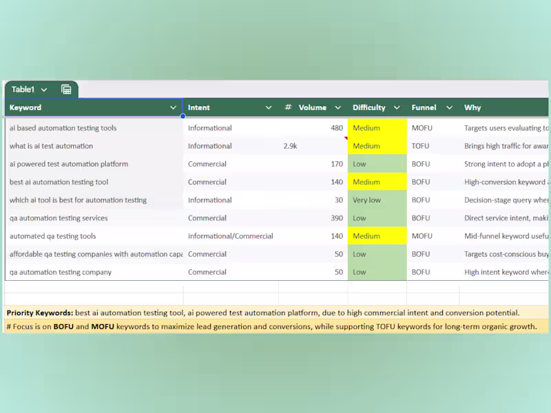 Cover image for Built a data-driven SEO keyword