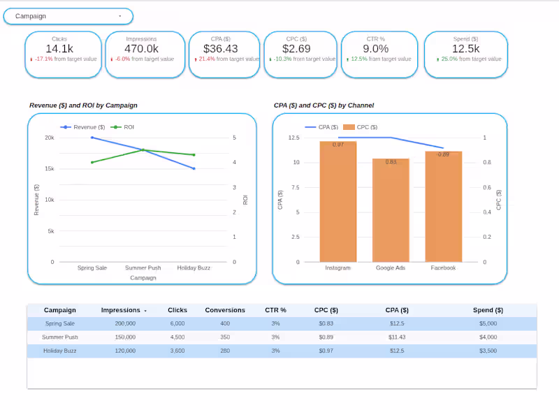 Cover image for Marketing Campaign Dashboard
Marketing performance dashboard