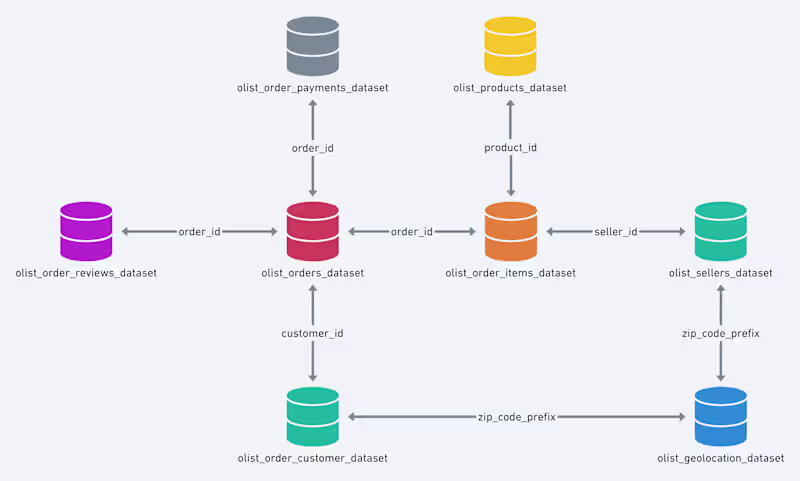 Cover image for E-Commerce Store Data Analysis