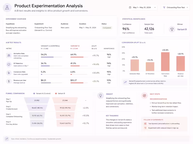 Cover image for Product Growth & Experimentation Analysis