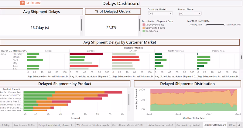 Cover image for Supply Chain Analytics in Tableau 