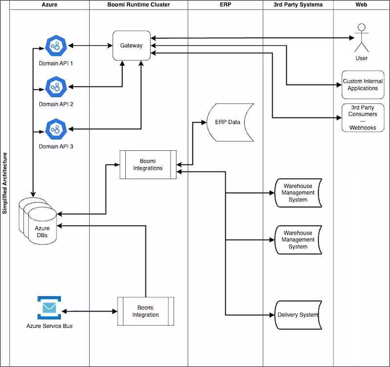 Cover image for ERP Integrations for Seamless Data Flow