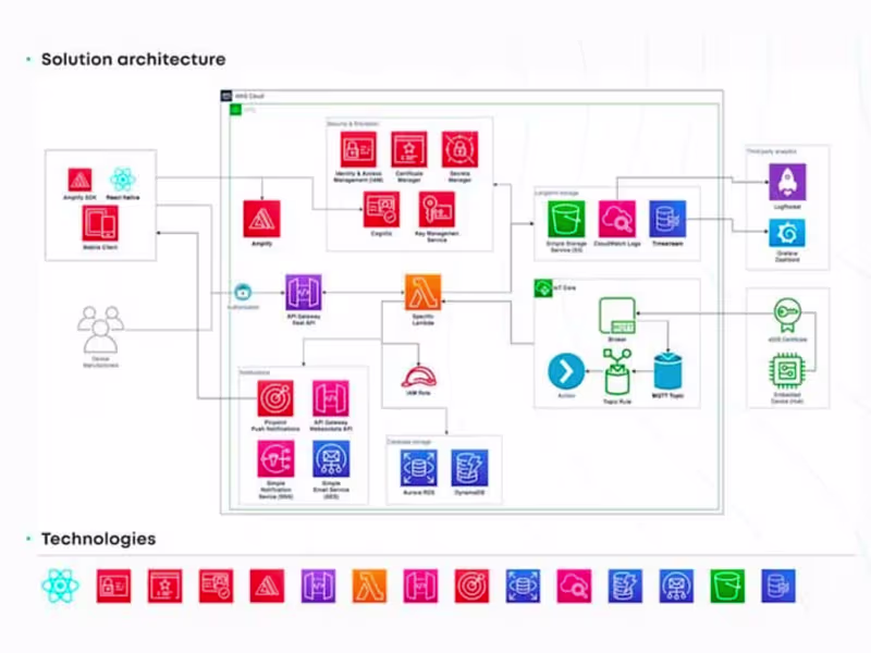 Cover image for Consulting, AWS Cloud Architecture