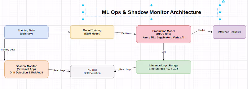 Cover image for Most ML projects that win