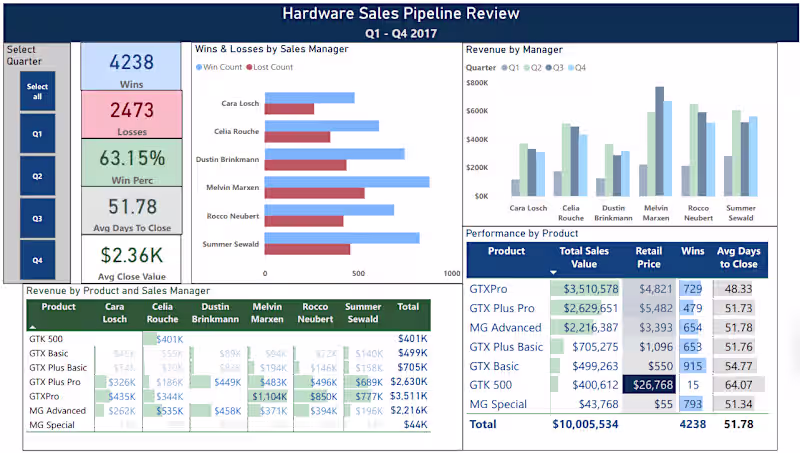 Cover image for CRM Sales Opportunities Analysis in Power BI