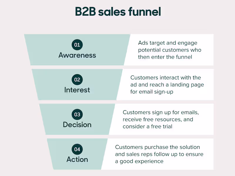 Cover image for I created a sales funnel