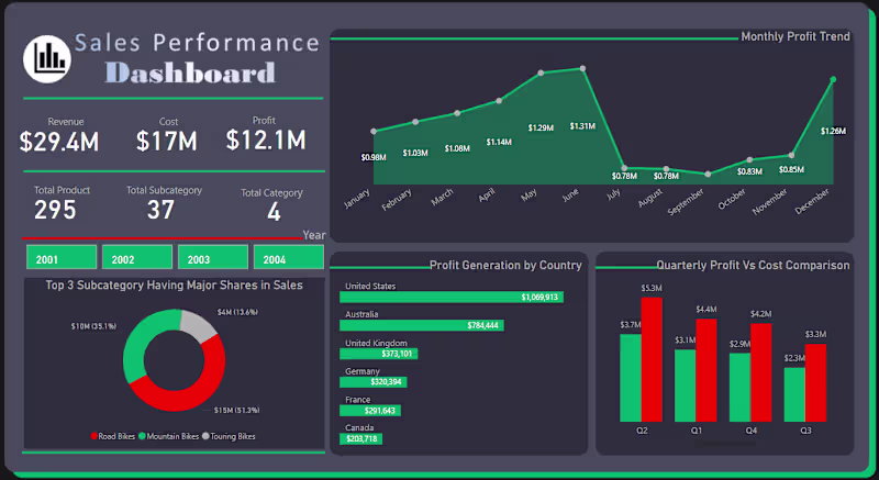 Cover image for Design and Develop Excel, Power BI, and Tableau KPI Dashboard