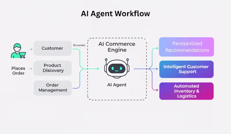 Cover image for Business Automation & AI Integrations