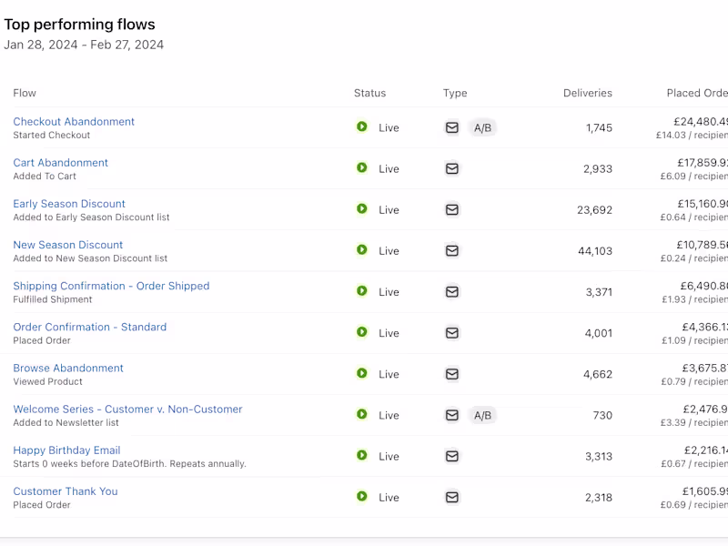 Cover image for Email Flow/Automation Setup