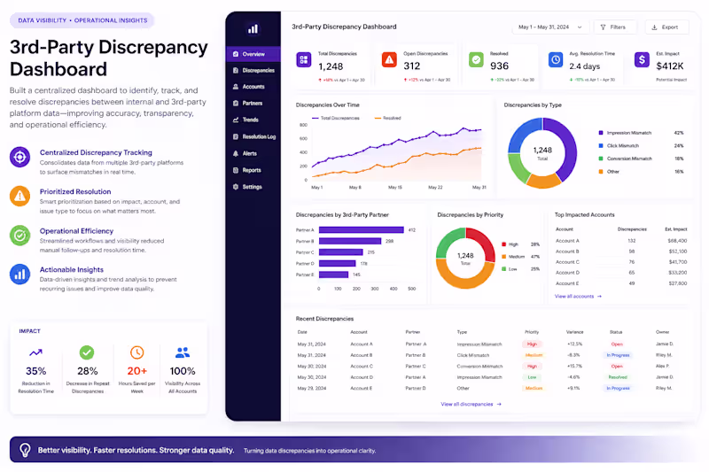Cover image for Built a centralized operational dashboard