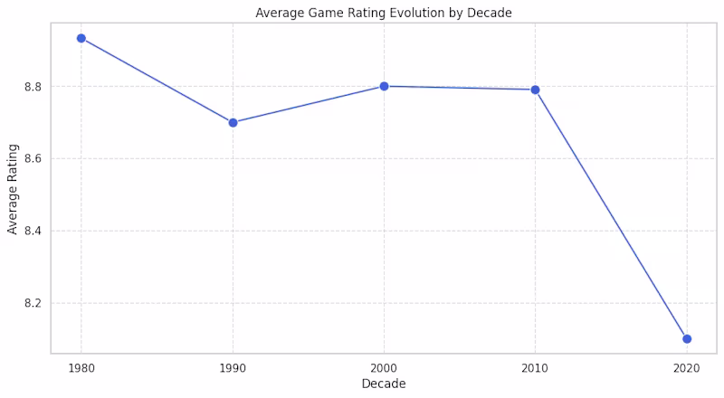 Cover image for Popular Videogames Analysis: From Flat Data to Relational In...