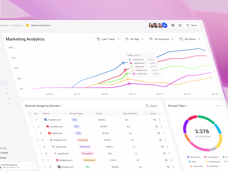Cover image for Intuitive Marketing Analytics Dashboard Design