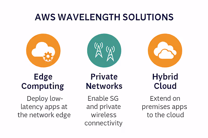 Cover image for Secure Edge Solutions with AWS