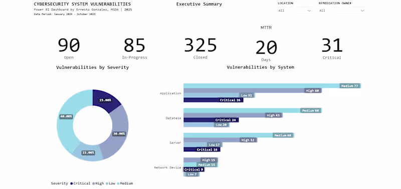 Cover image for Power BI Dashboard Development