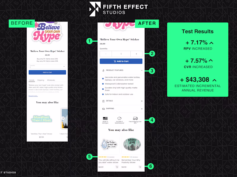 Cover image for PDP Improvements Lead to an Additional $40k in Yearly Revenue