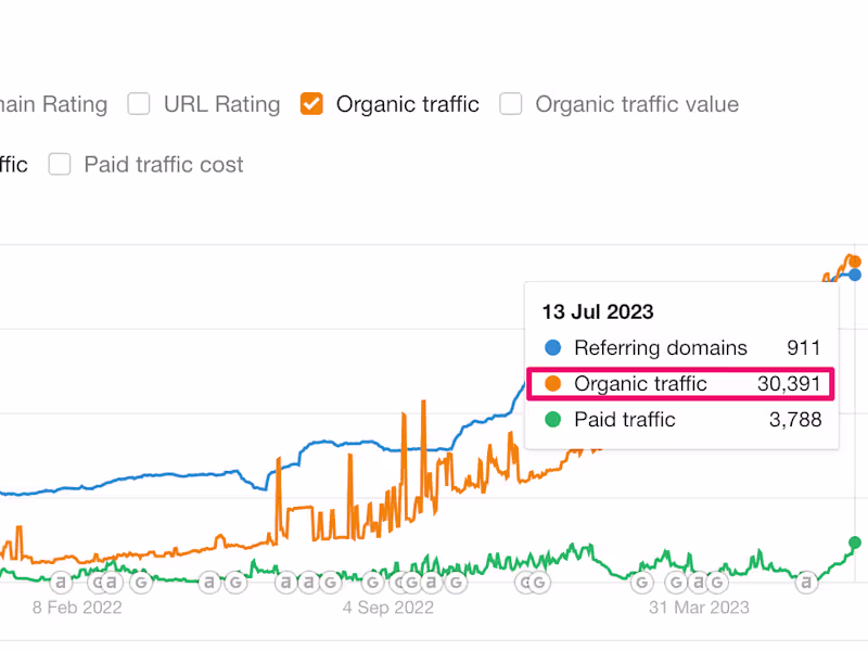 Cover image for Content/SEO strategy for a Series A SaaS startup with 4000% ROI