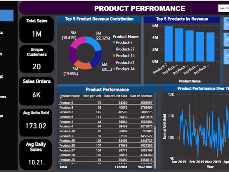 Cover image for Data Analysis & Visualization for Business Growth