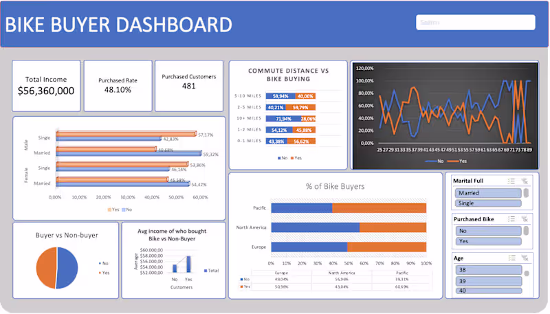 Cover image for Bike Buyers Data Analysis and Dashboard Creation