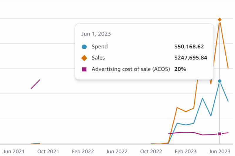 Cover image for Amazon PPC Management for Cosmetic Brand (+ Sales; - ACoS)
