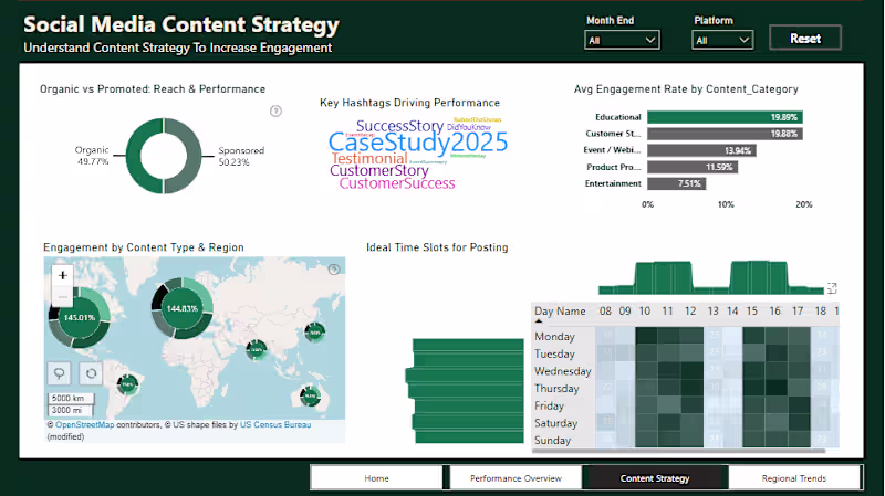 Cover image for Social Media Engagement and Hashtag Analysis