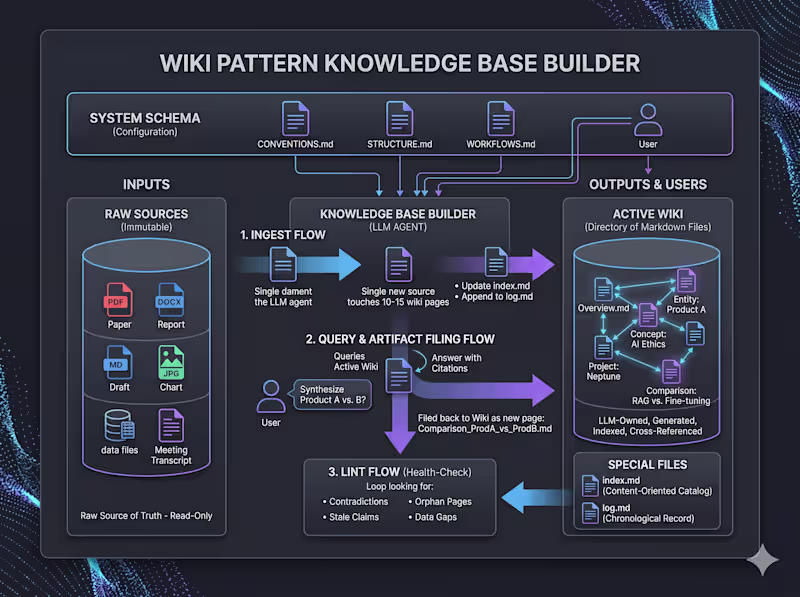 Cover image for Knowledge Base Builder (Karpathy Wiki Pattern)