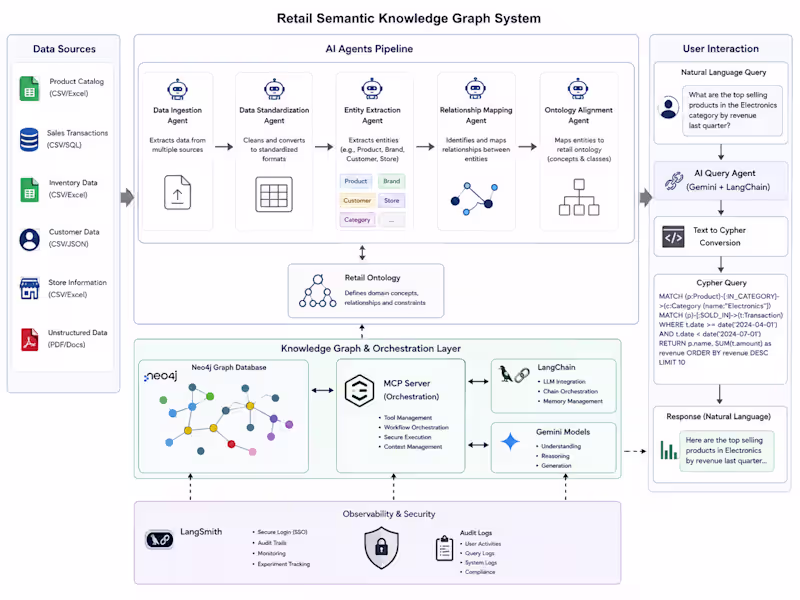 Cover image for Retail Knowledge Graph
In this project,