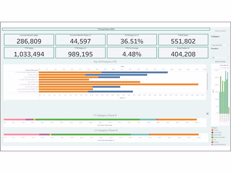 Cover image for Sales KPI Insights in Tableau
