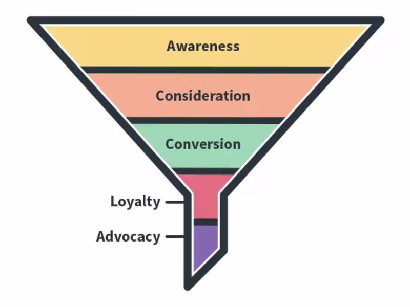 Cover image for Full Funnel Creation For Online Course