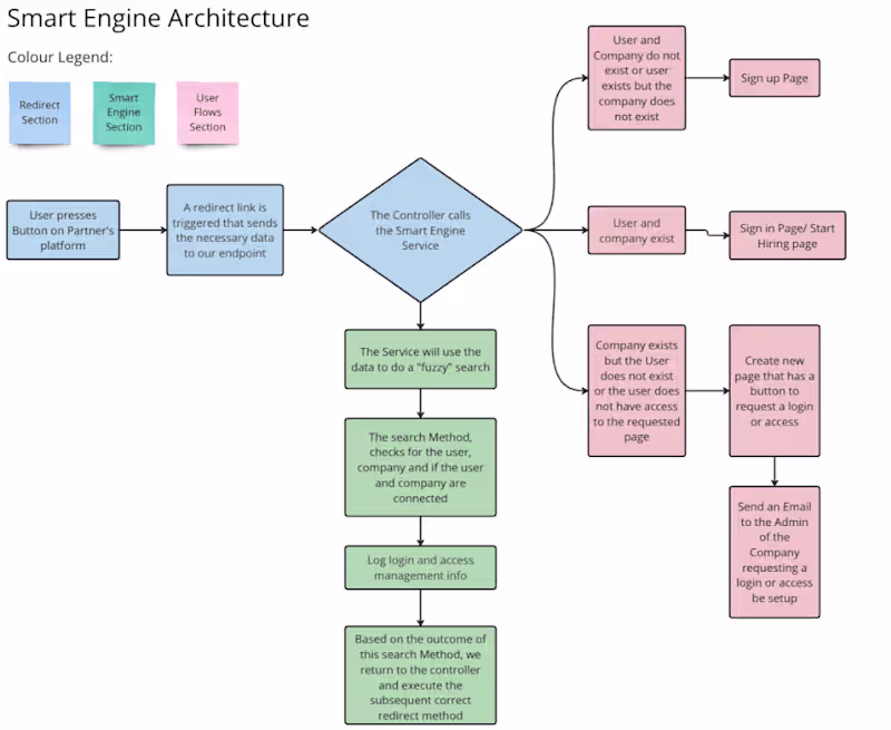 Cover image for Orchestrating a Scalable& Mature Authentication & Authorization 