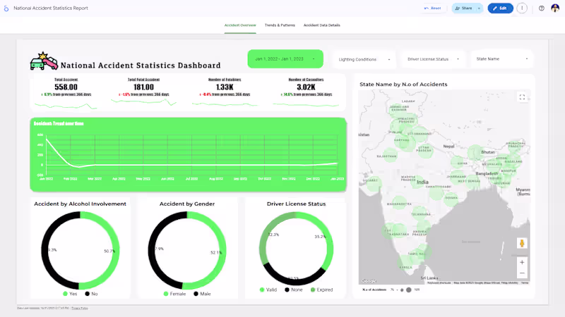 Cover image for National Accident Statistics Dashboard in Google Looker Stud...