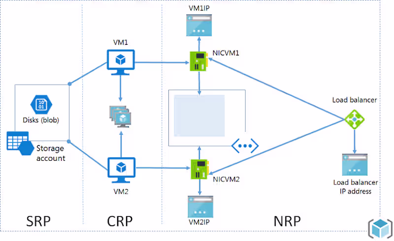 Cover image for Azure Cloud Application Deployment