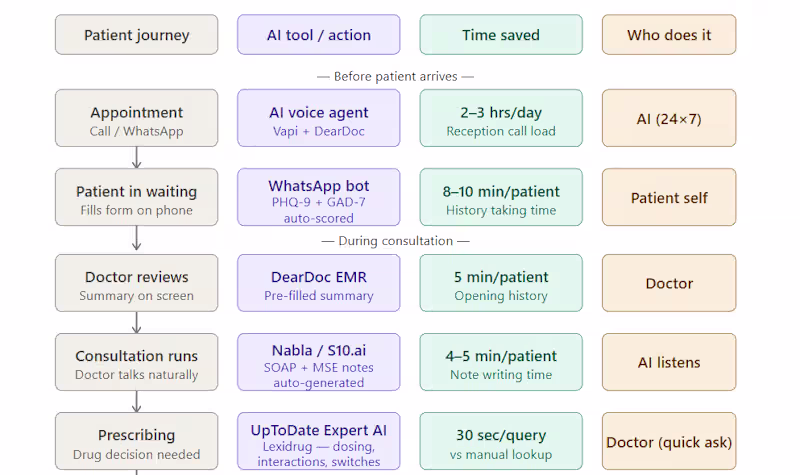 Cover image for AI Automation for Medical Clinics & OPD
