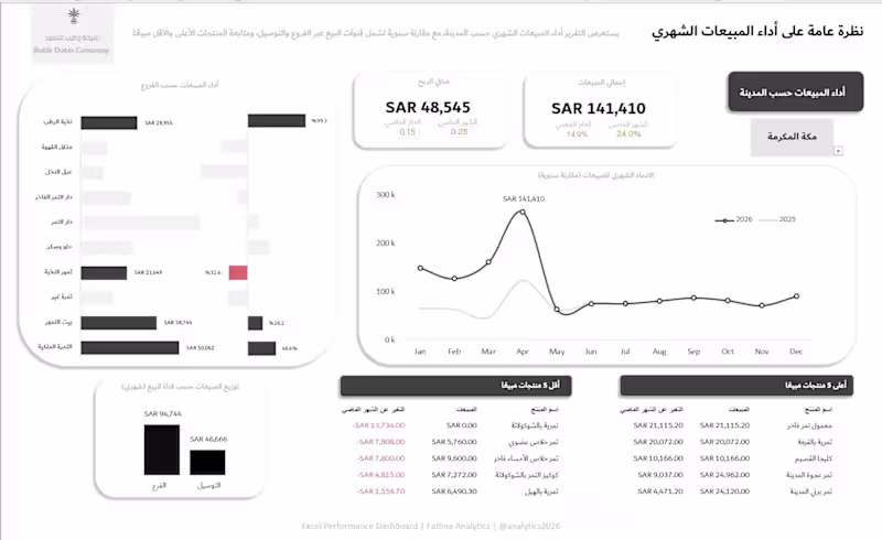 Cover image for Data Analysis & Dashboard Insights