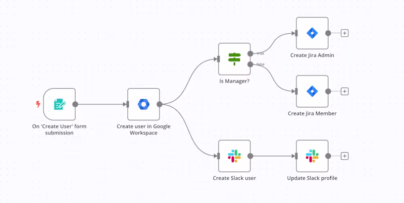 Cover image for Automated Employee Onboarding — Google
