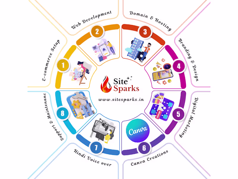 Cover image for Fast & Effective WordPress Development & Design with SiteSparks.