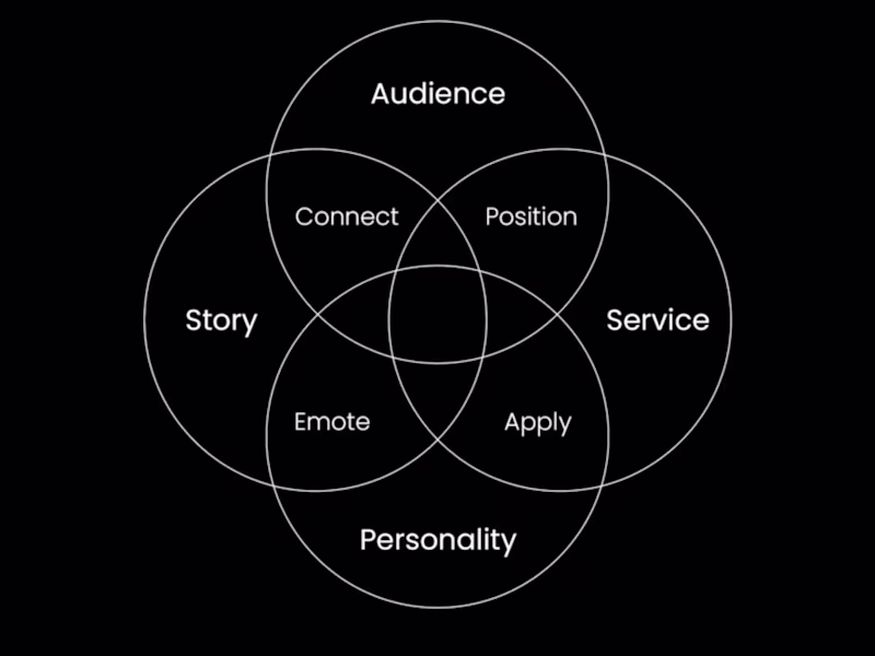 Cover image for Reach and attract potential clients with accuracy with our help.